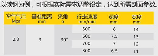 多特蒙德中文数字化等离子切割+碳弧气刨两用机LGB 120B切割参数